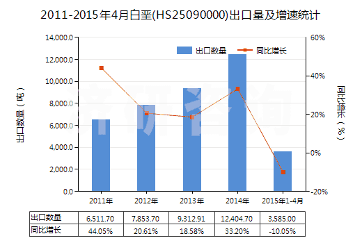 2011-2015年4月白堊(HS25090000)出口量及增速統(tǒng)計